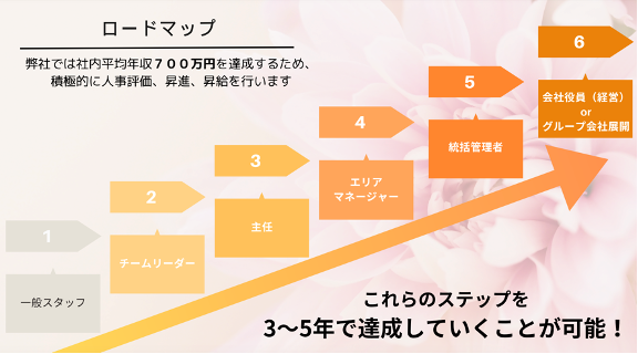新人教育のロードマップ
